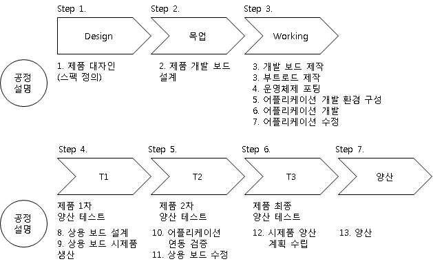 개발공정 및 사업화 진행도