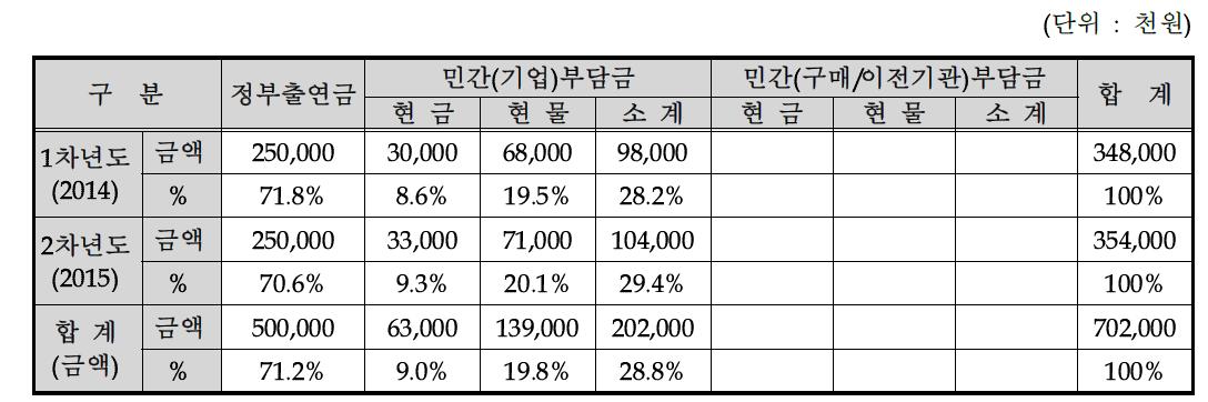 연차별 기술개발사업 비용 총괄