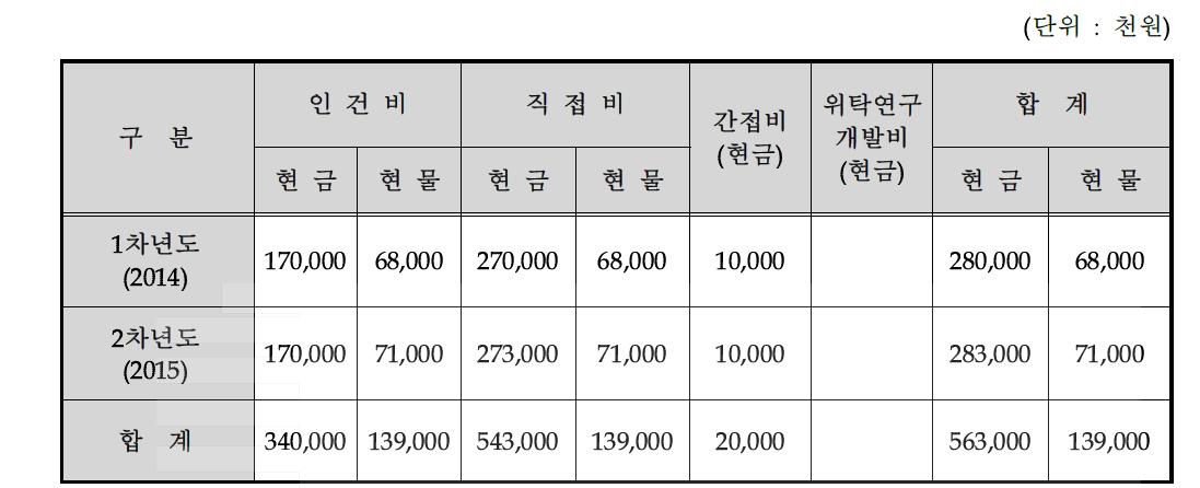 비목별 총괄