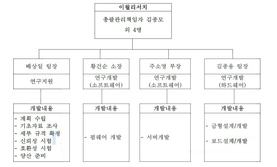 개발 조직도에 따른 소요 인력