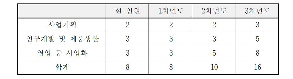 연차별 소요인원