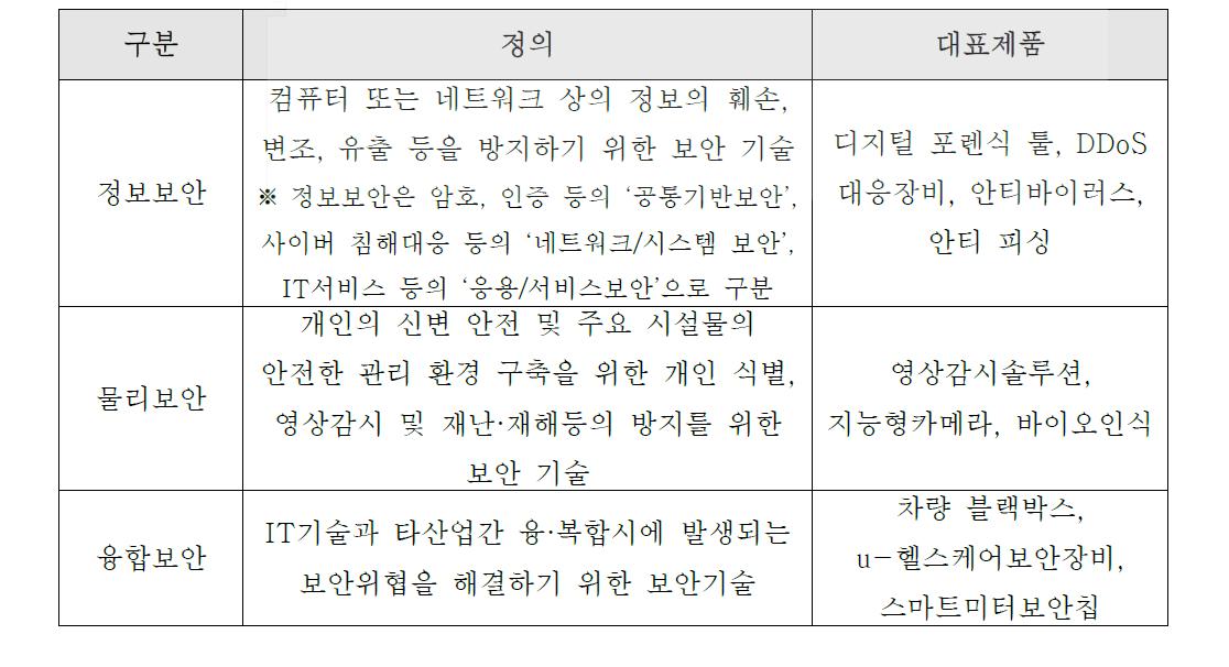 지식정보보안산업의 기술 분류