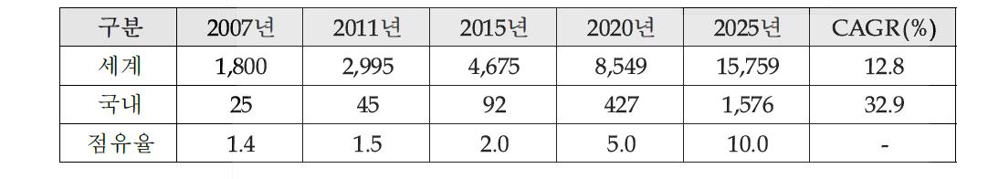 지식정보보안시장 현황 및 전망