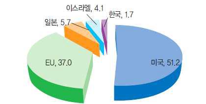 전 세계 지식정보보안 산업 시장 규모(2007년 기준)