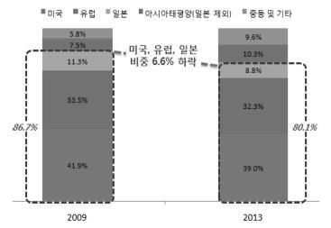 지식정보보안 시장 비중