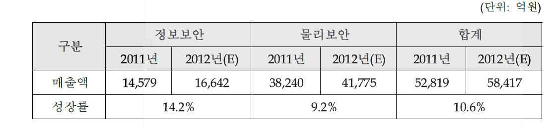 지식정보보안산업 매출 현황