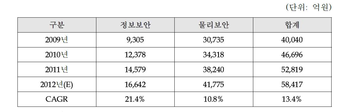 지식정보보안 산업의 매출 추이