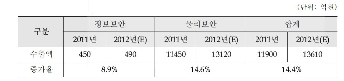 지식정보보안 산업 수출 현황