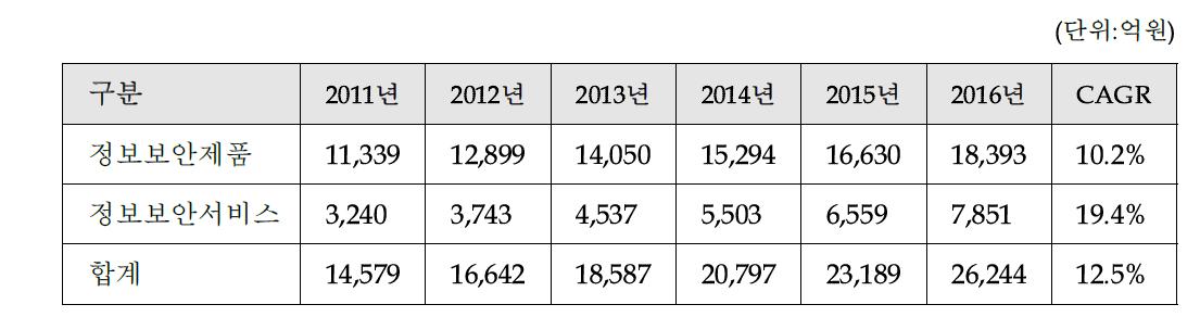 정보보안산업 매출 전망