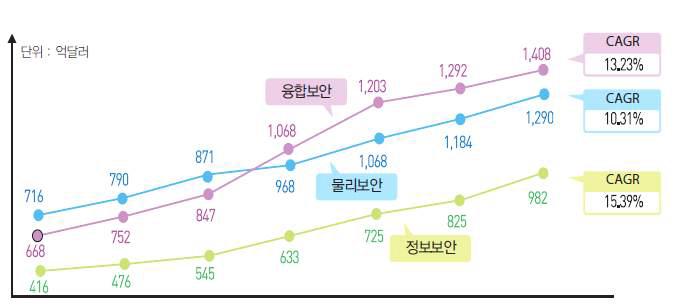 세계 지식정보보안 산업 시장 전망