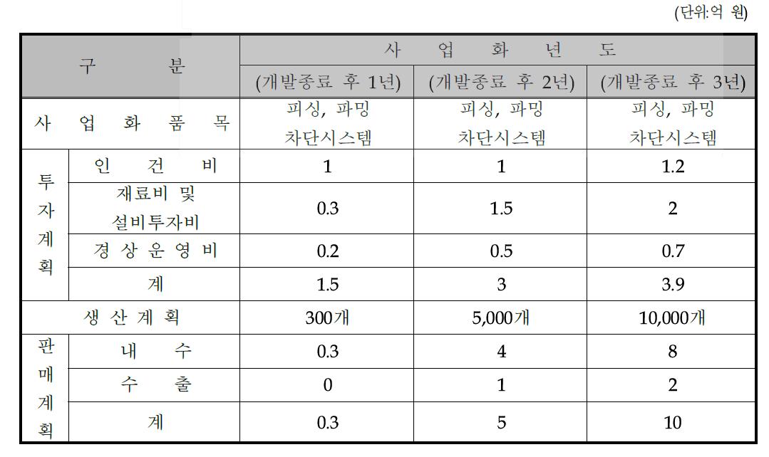 사업화 추진 계획(동사 제시)