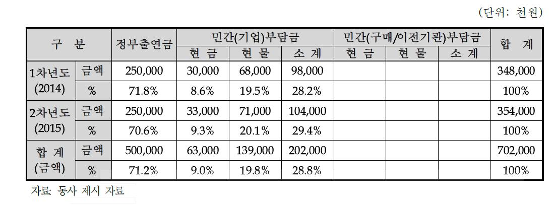 동사의 연차별 총괄 자금운용 계획