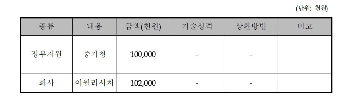 동사의 자금조달계획