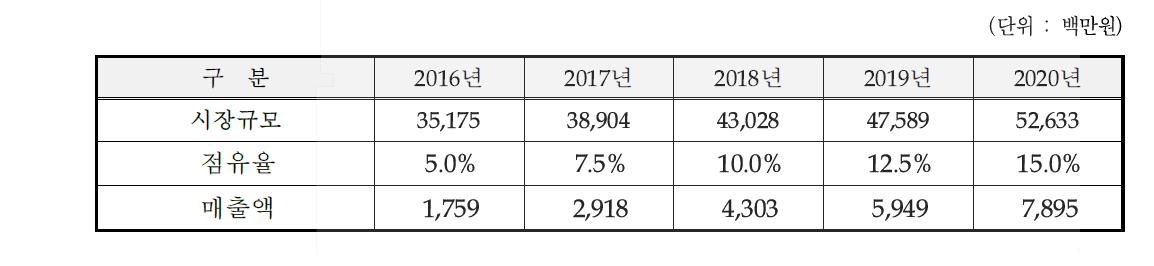 개발종료 후 5년간 관련 시장규모 및 매출추정액