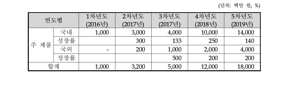 개발후 5개년 매출계획