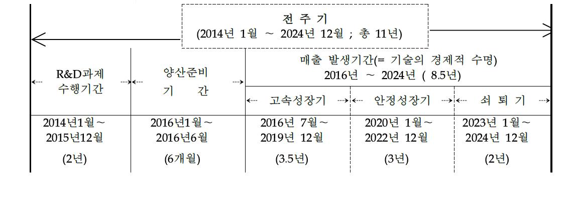 사업화 추진 계획