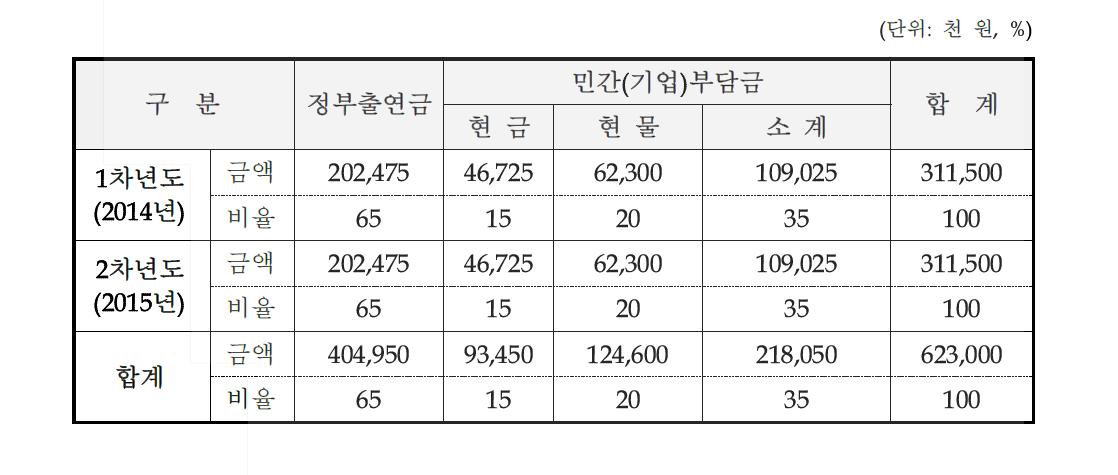 기술개발자금 운용계획