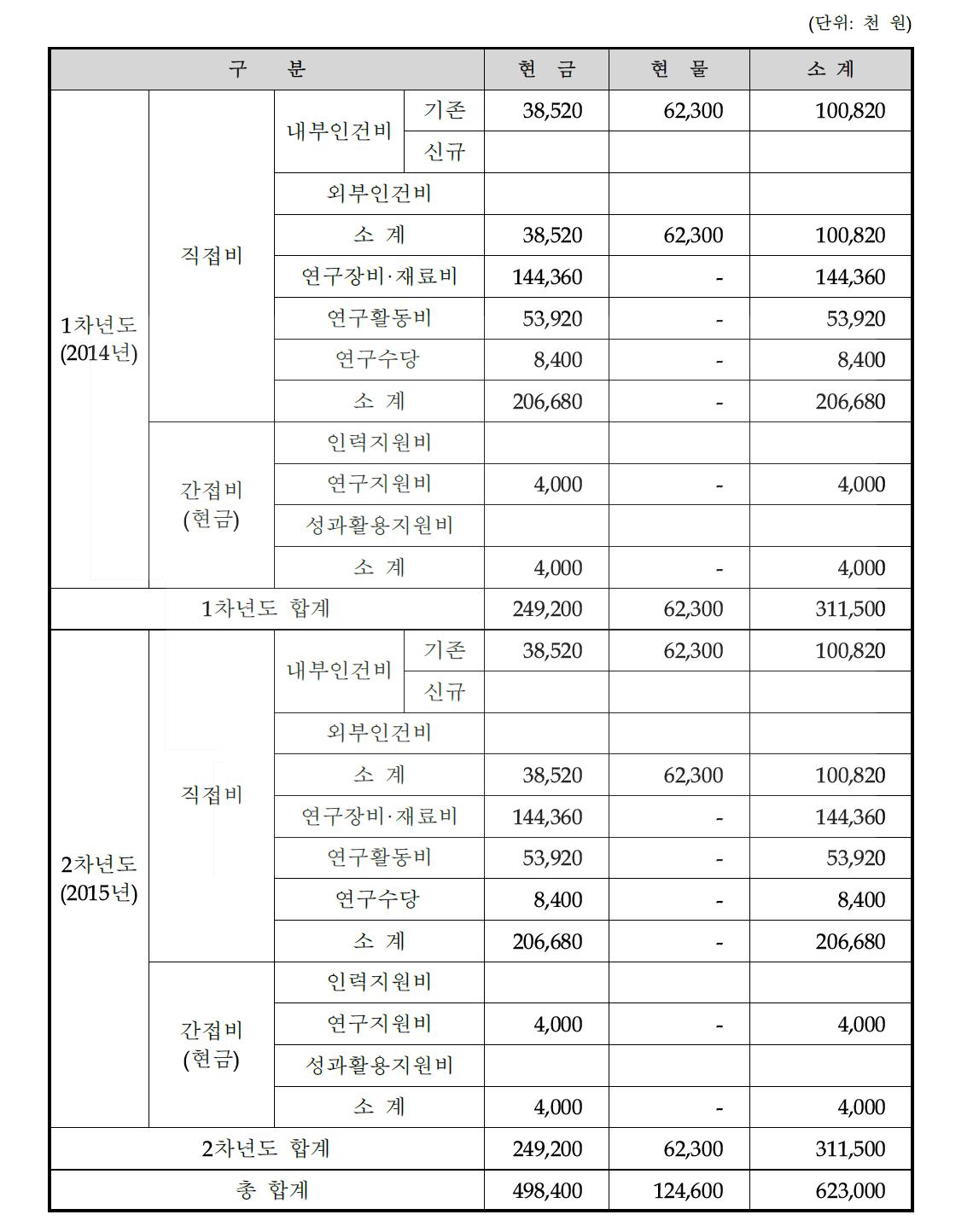 기술개발자금 세부 소요내역