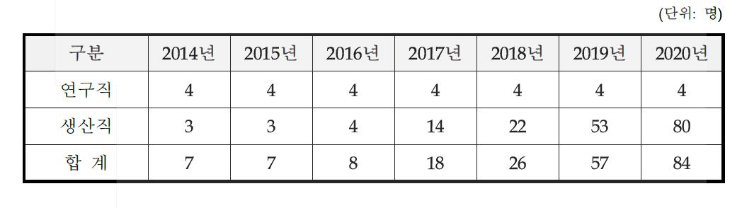 인력 운용 계획