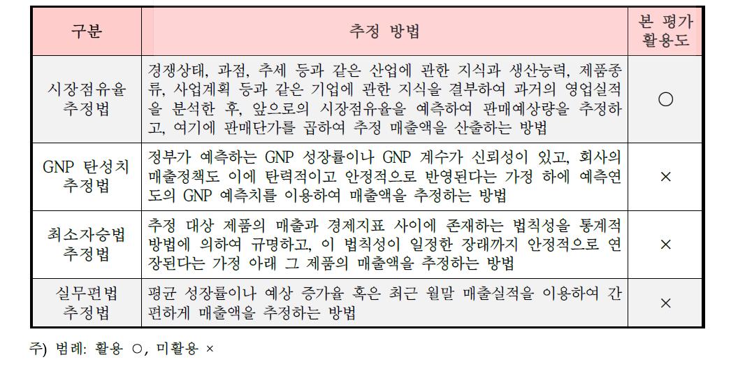 매출액 추정방법