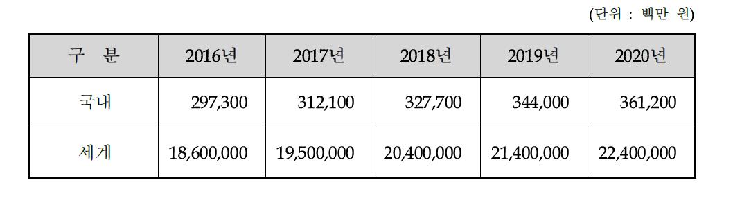 개발종료 후 5년간 관련 시장규모