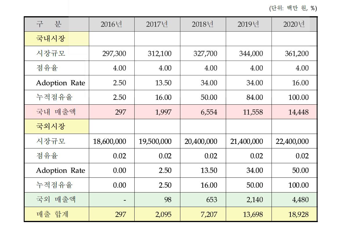 추정 매출액