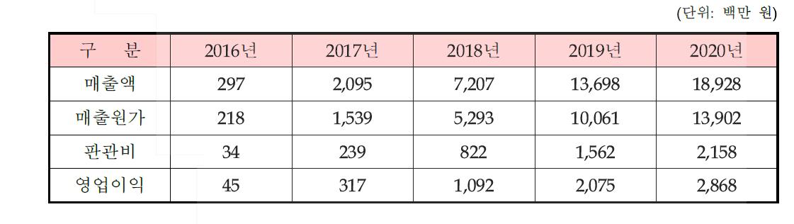 영업이익 산출결과