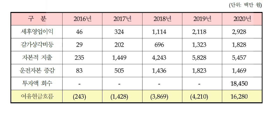 추정 여유현금흐름