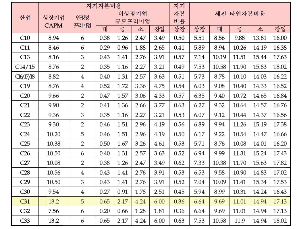 제조업 산업별 할인율 산출표