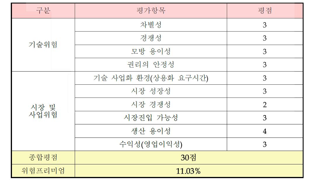 사업화위험 평가표