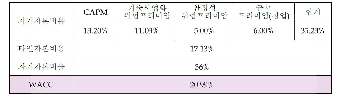 할인율(WACC) 결정