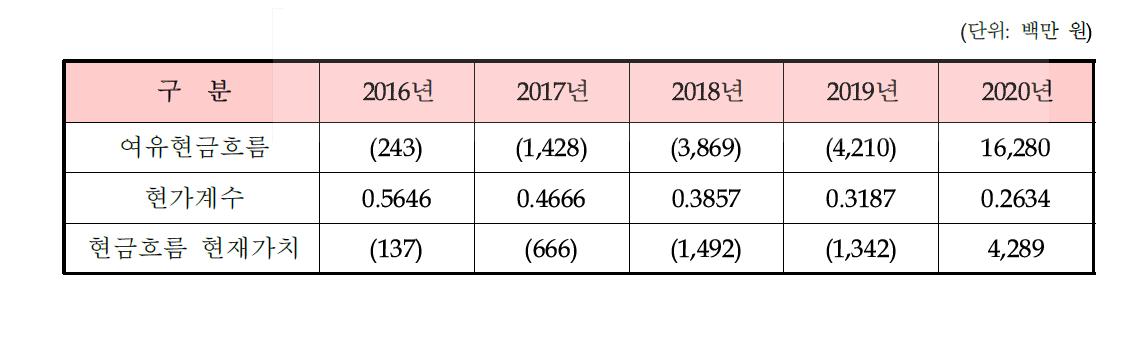 여유현금흐름 추정액