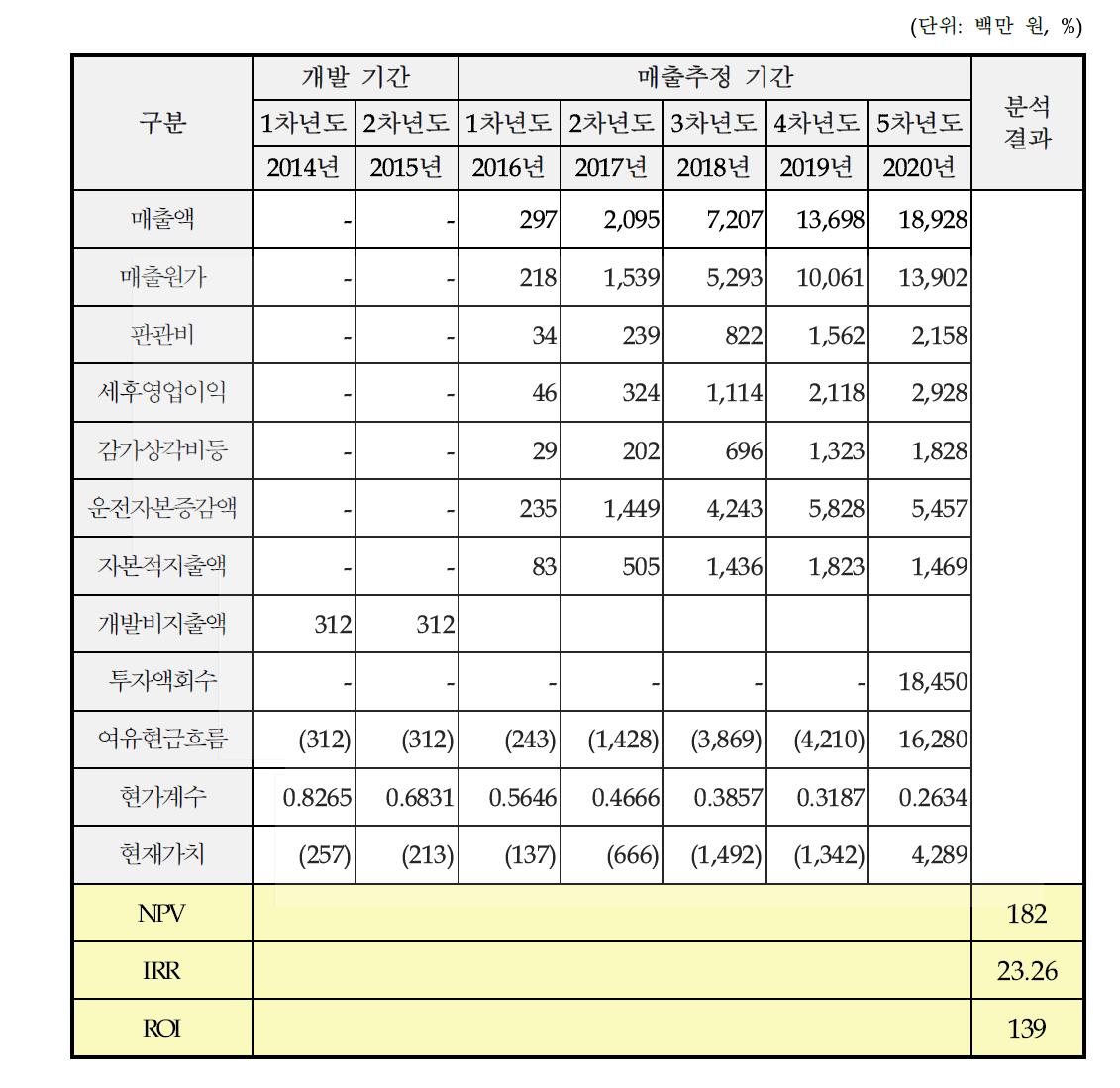 경제성 분석