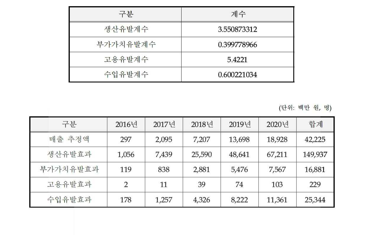 경제적 파급효과