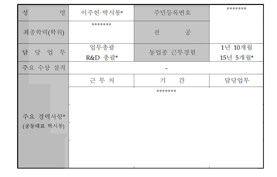 대표자 현황