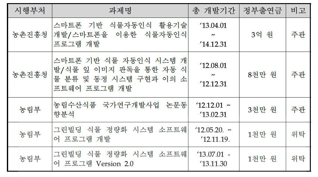 국가 R&D 수행 실적