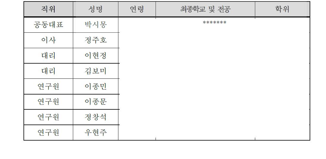 기술개발 인력 보유현황