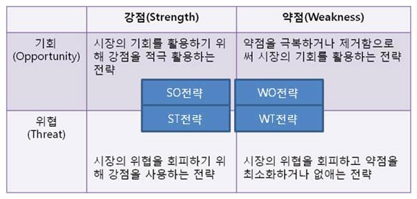 SWOT 분석 개요