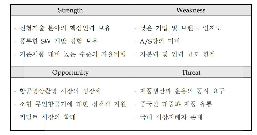 SWOT 분석