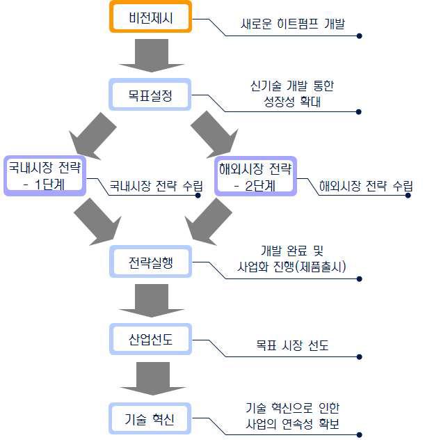 사업화 전략 수립