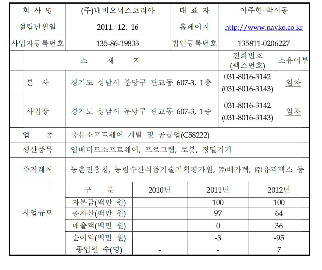 기업 현황