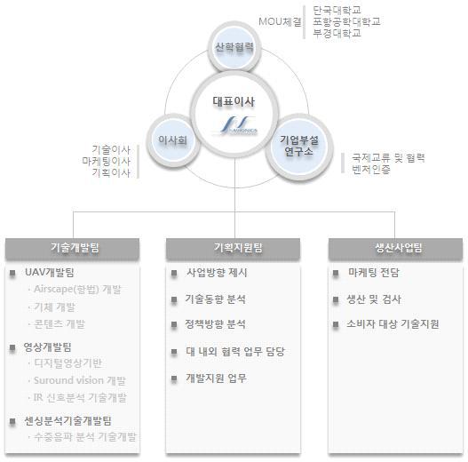 조직도