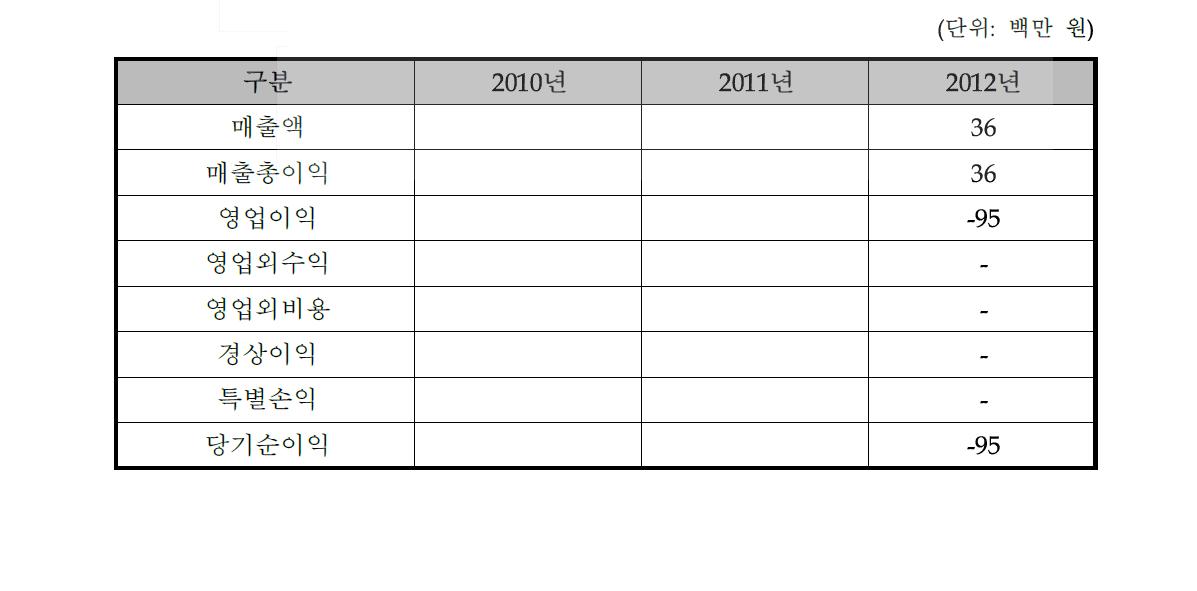 최근 3개년 요약 손익계산서