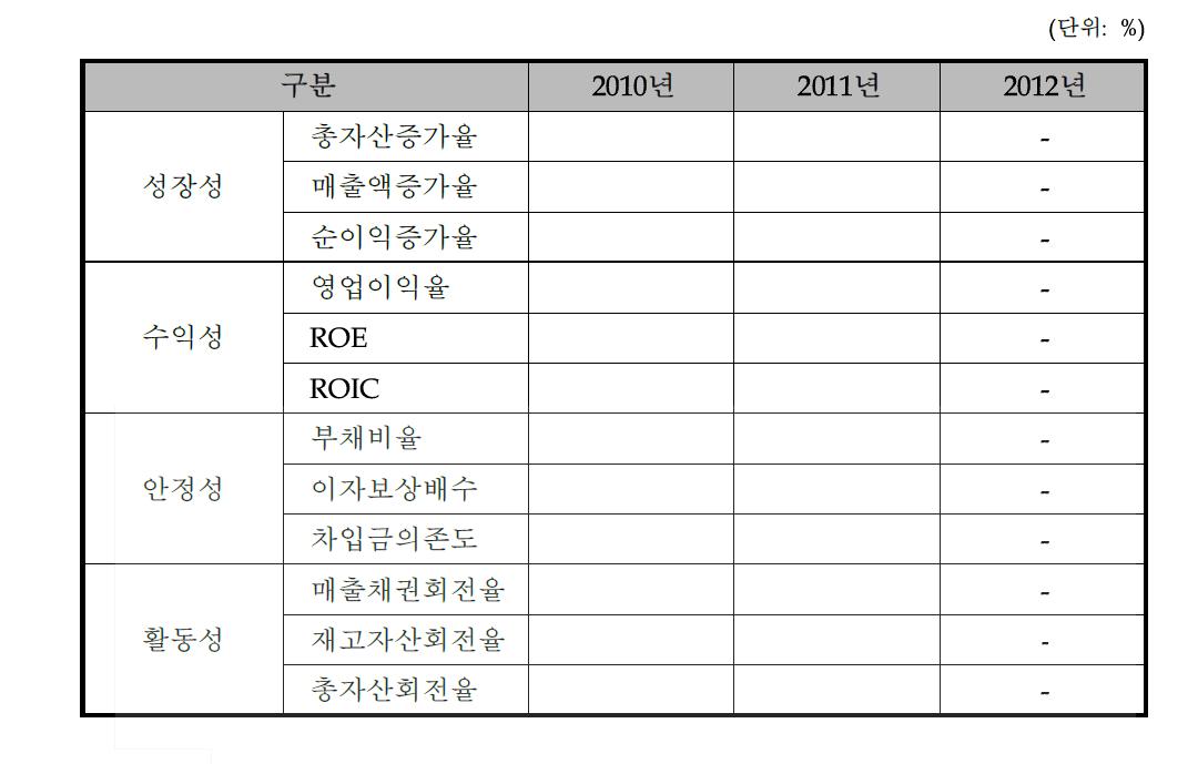 최근 3개년 요약 재무비율