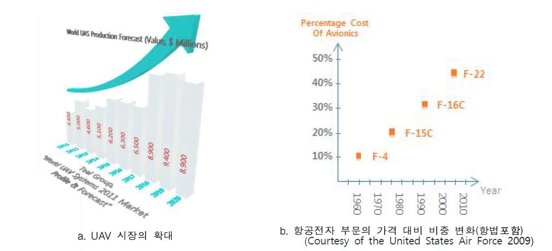 무인기와 항법소프트웨어의 중요성