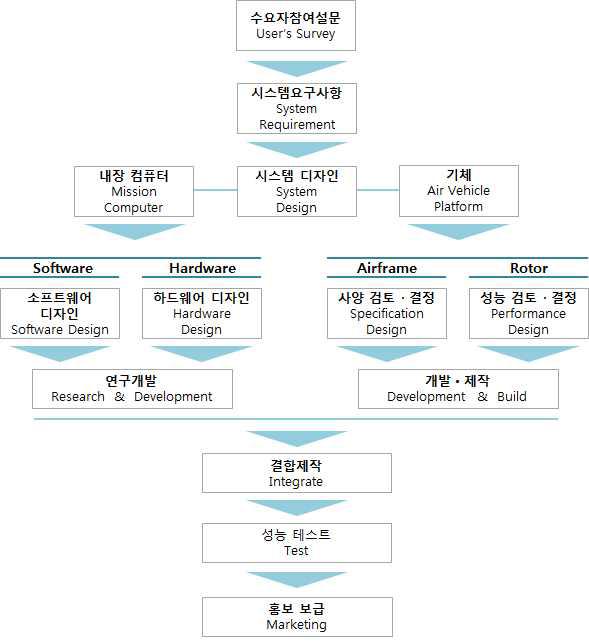 개발 구성 플레임워크