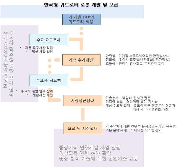 개발 쿼드로터 보급 추진전략