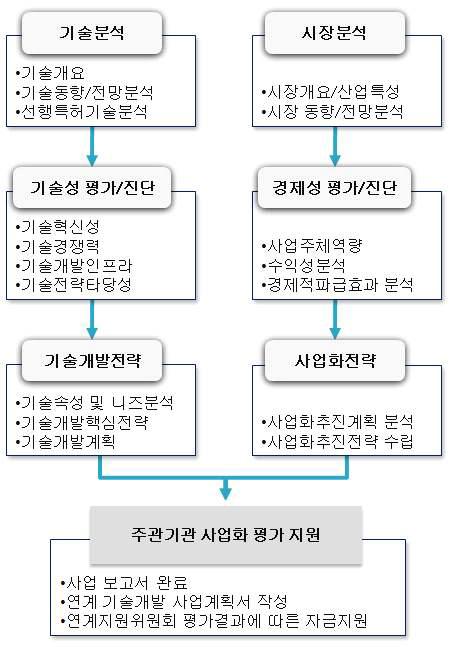 신청과제 사업 흐름도