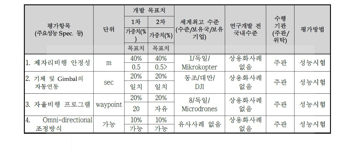 목표달성도 평가지표