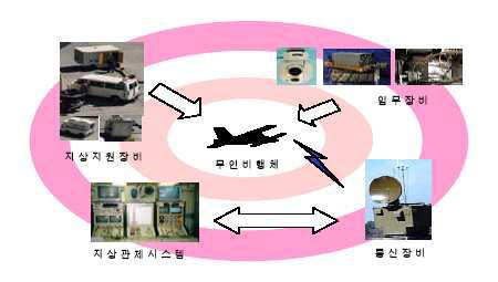 무인항공기 운용 구성요소